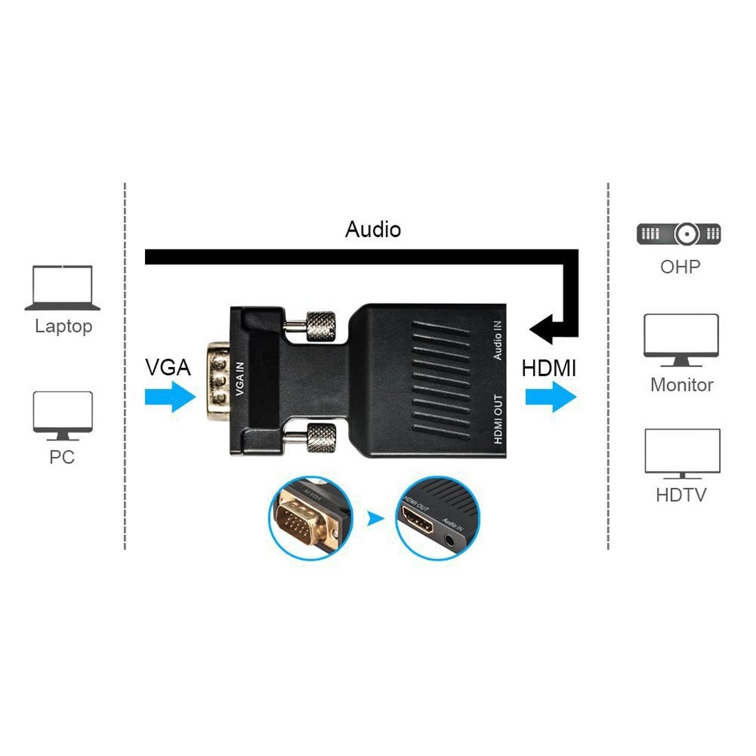 Adapter VGA till HDMI + Audio Video udgang HDTV Monitor