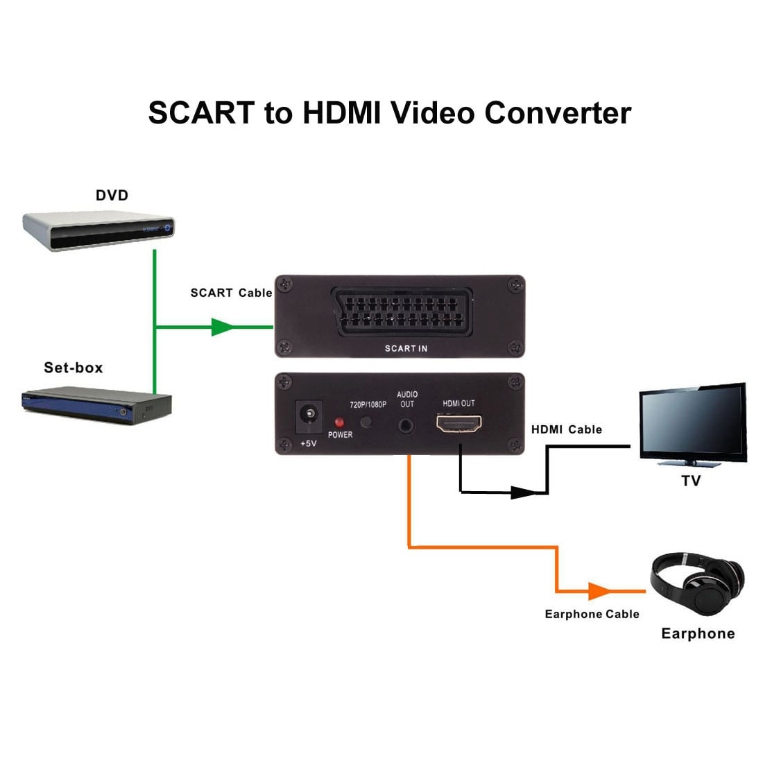 SCART til HDMI Video omformer