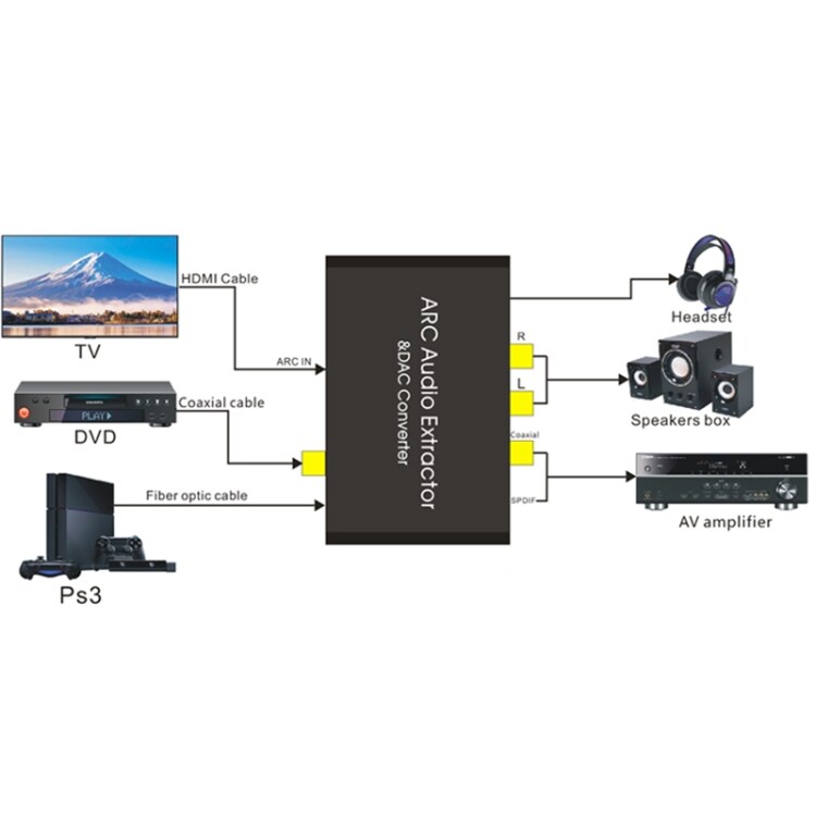 HDMI Audio Return Channel & D/A-omskifter