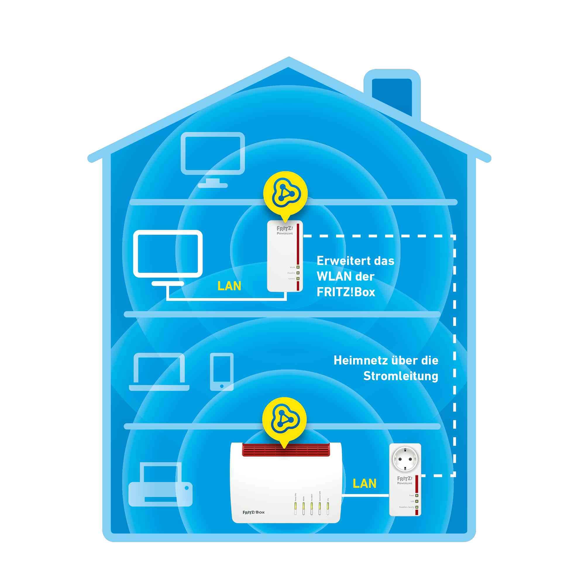 FRITZ! Powerline 1260E WLAN-sæt